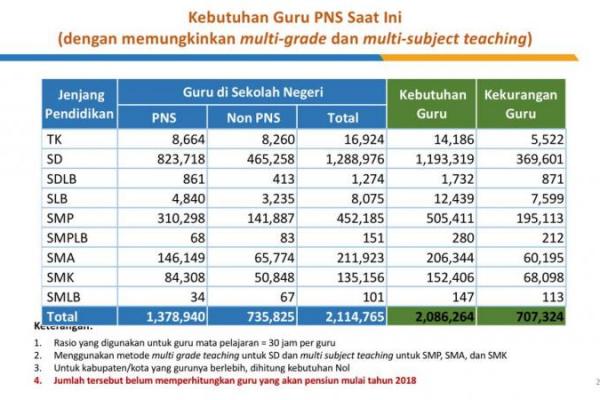 Indonesia Masih Kekurangan 707.324 Guru PNS