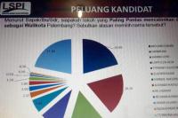 Survei LSPI: Publik Nilai Mularis Djahri Pantas Jadi Wali Kota Palembang