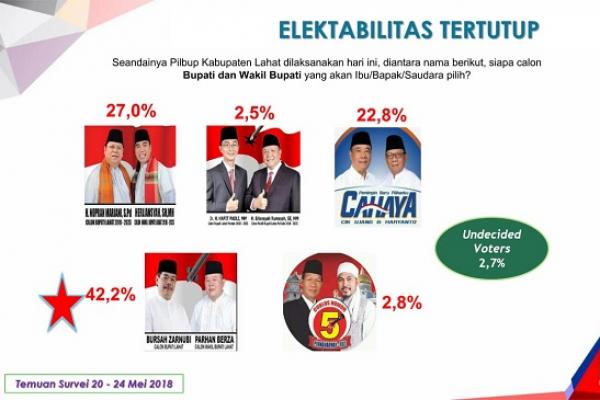Tingkat popularitas dan elektabilitas calon Bupati Lahat, Bursah Zarnubi-Parhan Berza menduduki posisi teratas serta sudah hampir klimaks, yakni 98,8 persen.