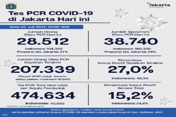 Dari jumlah tes tersebut, sebanyak 28.512 orang dites PCR hari ini untuk mendiagnosis kasus baru dengan hasil 7.058 positif dan 21.454 negatif.