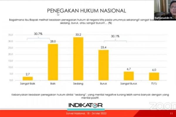 Sebanyak 29,9 persen responden menilai keadaan pemberantasan korupsi di Indonesia buruk. Sementara 6,3 persen responden menyatakan sangat buruk.